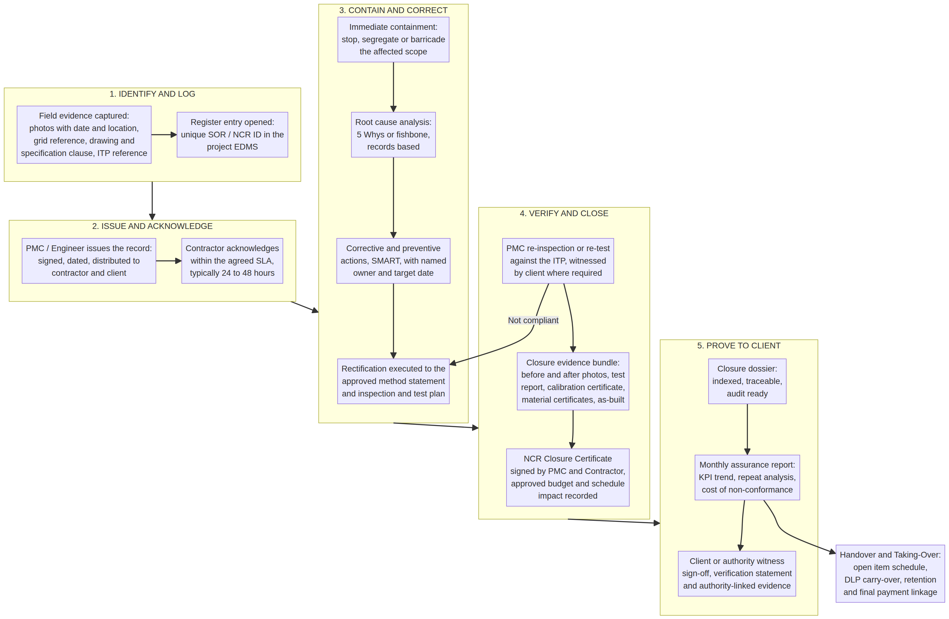 Five-stage NCR lifecycle: identify and log, issue and acknowledge, contain and correct, verify and close, then prove closure to the client.